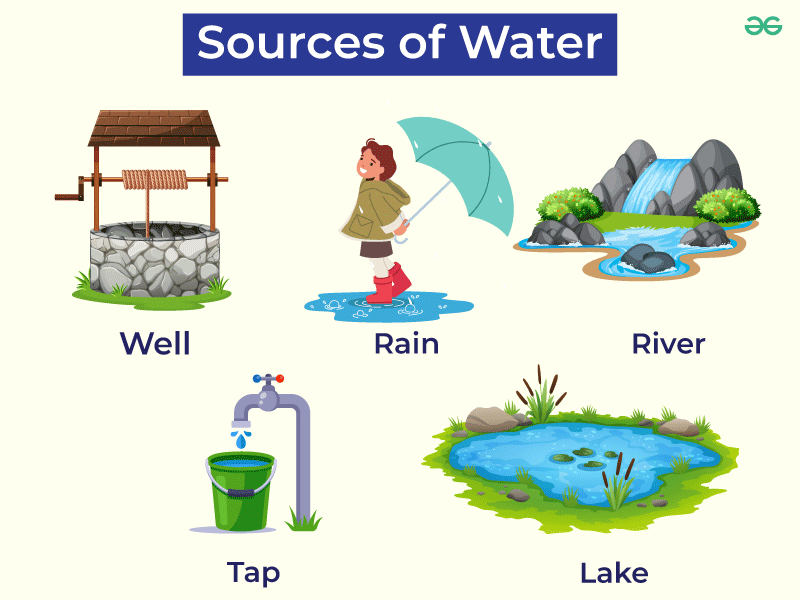 Sources of Water - GeeksforGeeks