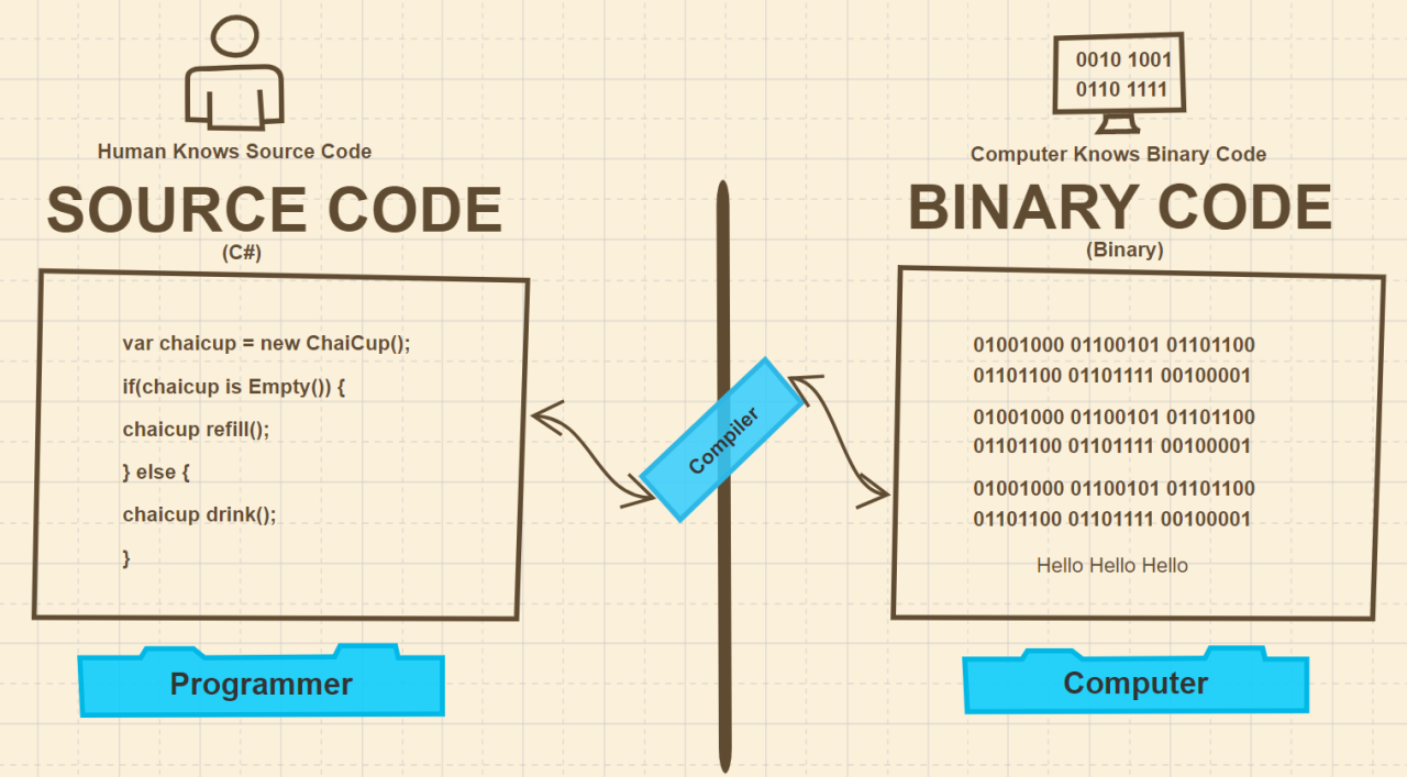 🎛️CODE: Source Code vs Binary Code