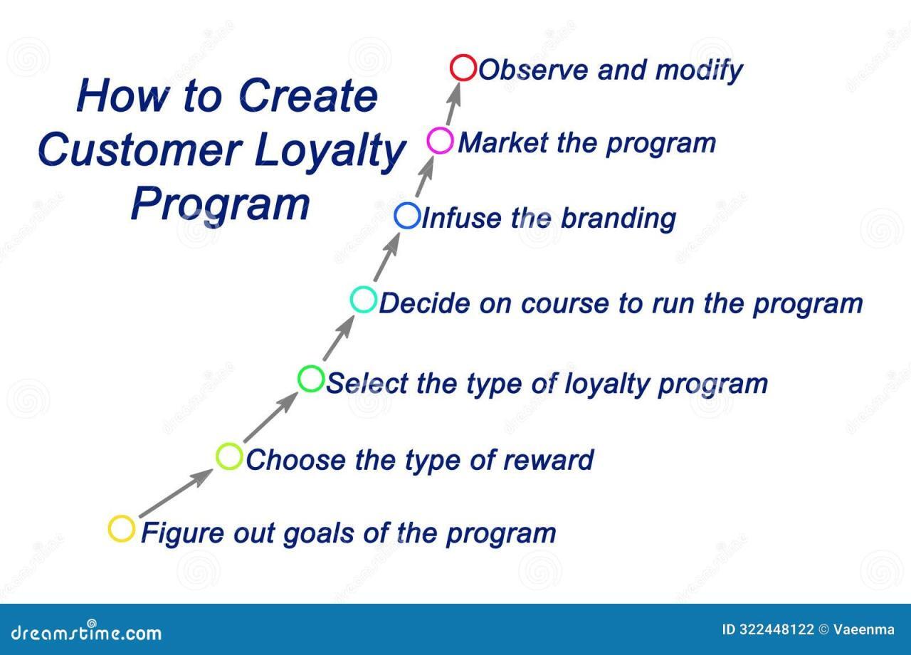 How to Create a Loyalty Program in 8 Steps